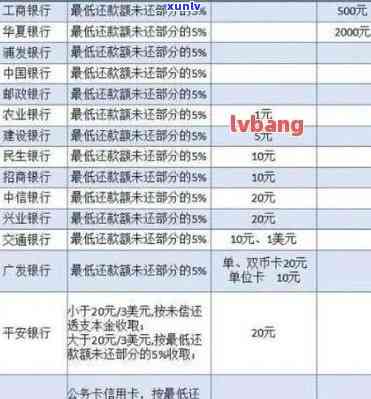 发银行信用逾期-发银行信用逾期2天还款收我20元手续费