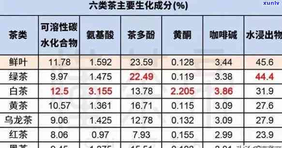 ：六大茶类成分表及其表格图片一览