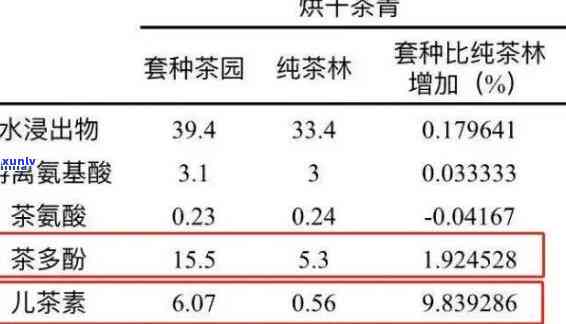 ：六大茶类茶多酚含量表