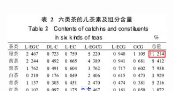 六大茶类茶多酚含量-六大茶类茶多酚含量对比