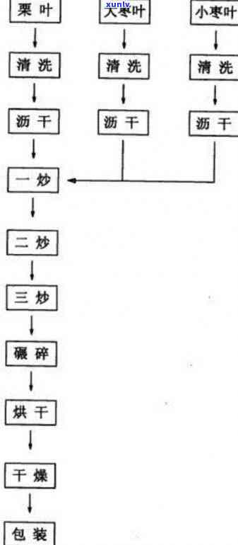 酸枣叶茶的 *** 工艺流程图详解