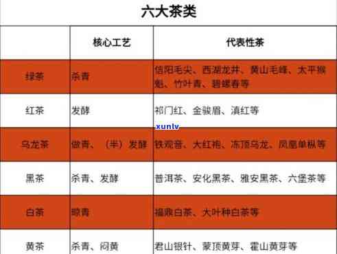 六大茶类分别是什么-六大茶类分别是什么发酵的茶