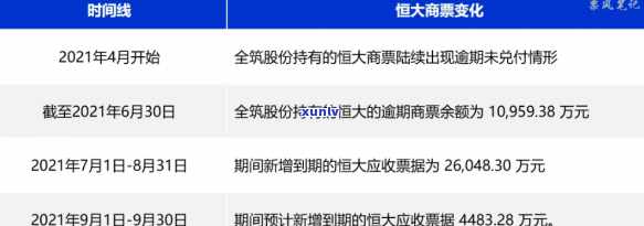 2021年恒大商票逾期，恒大商票于2021年逾期，引发市场关注