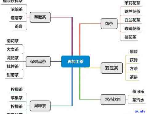 六大茶类思维导图图片全高清合集