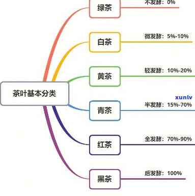 六大茶类思维导图图片全高清合集