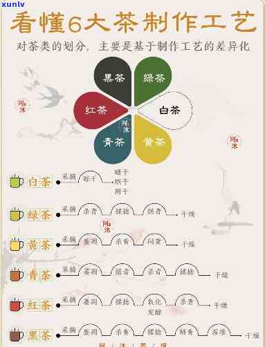 六大茶类工艺流程图表，六大茶类的 *** 过程：深入了解中国茶文化的关键步骤