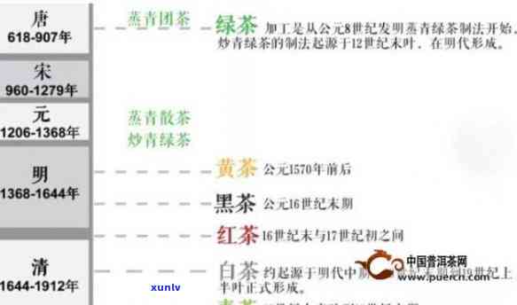 六大茶类出现的先后顺序，探秘茶叶历：六大茶类出现的先后顺序