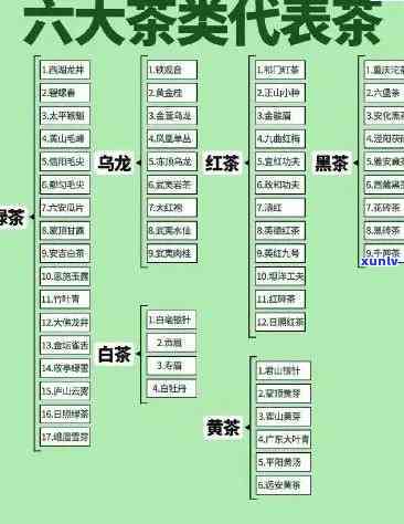 六大茶类的划分标准是：以 *** 工艺和茶叶形态为依据