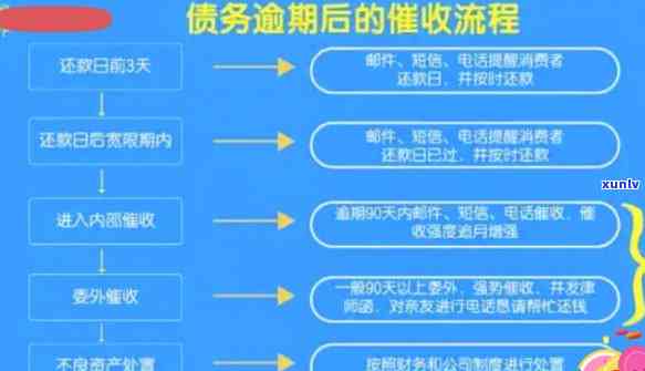 招商逾期流程-招商逾期流程图