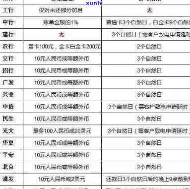 发银行逾期10天：今天必须还更低额度，逾期20天、50天分别怎样解决？