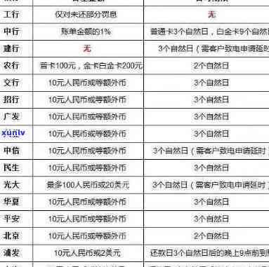 发银行逾期10天：今天必须还更低额度，逾期20天、50天分别怎样解决？