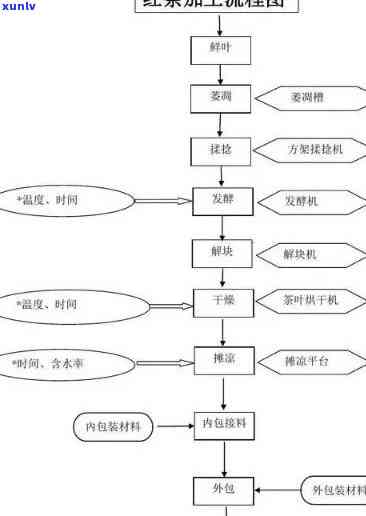 红茶 *** 的四个工艺：从选材到烘焙的全程解析