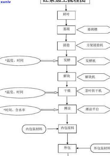 红茶的基本加工工艺-红茶的基本加工工艺有哪些