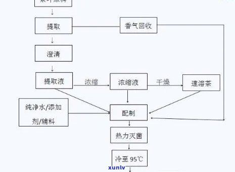 玫瑰红茶的 *** 工艺流程图，详解玫瑰红茶的 *** 工艺流程图