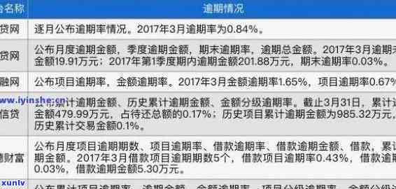 中国借贷逾期金额多少？请给出具体数字或单位（如亿）