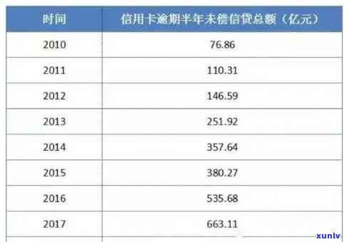 中国借贷逾期金额多少？请给出具体数字或单位（如亿）