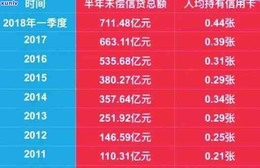 中国借贷逾期金额多少？请给出具体数字或单位（如亿）