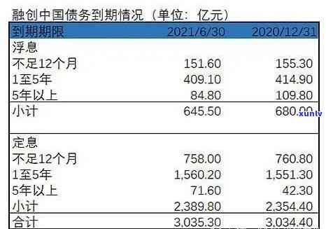 融创到期债务2021，2021年：融创中国需要关注的到期债务疑问