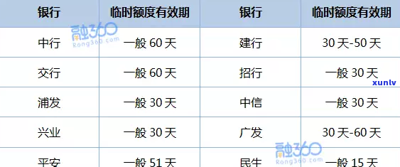 发临额到期多久调固额？再申请需要多长时间？已获临时额度多久转固定？