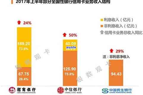 招商银行年费300逾期还款会否作用信用？