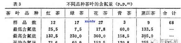 哪种茶氟含量更低？比较不同茶叶的氟含量