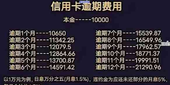 发信用卡11万逾期2个月：利息计算及结果分析