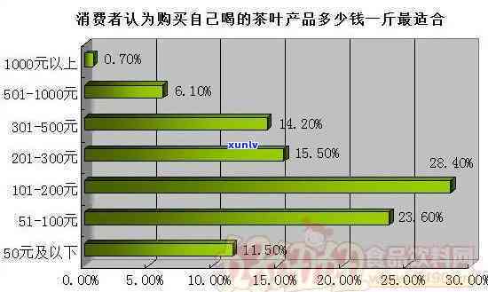 关于喝茶的问卷调查结果分析报告