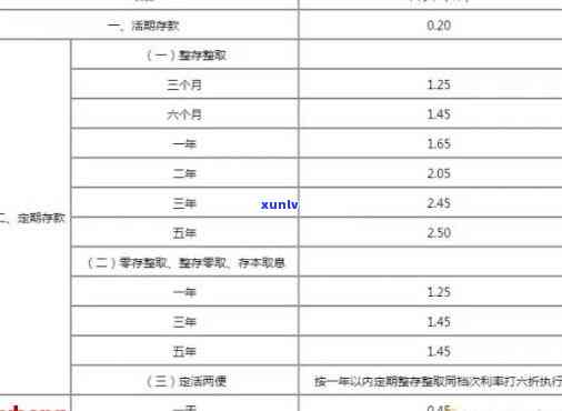 交通3万逾期1年的利息是多少？