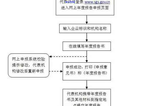 未实施工商年检：处罚、补报全攻略