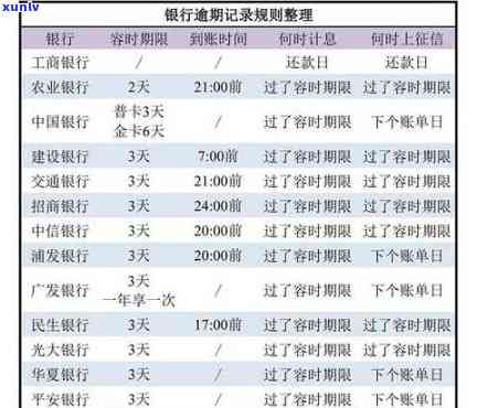 发银行逾期10天：今天必须还清更低额度？逾期20/50天是不是还能只还更低？