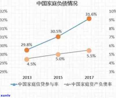 中国负债逾期率高达42%