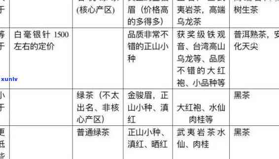 茶的品质特征要素包括：外形、色泽、香气、滋味与色五个方面