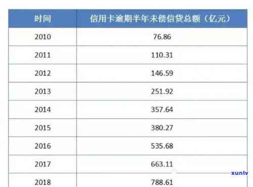 全国负债人数已达7亿,逾期率42%，全国负债人数达7亿，逾期率高达42%