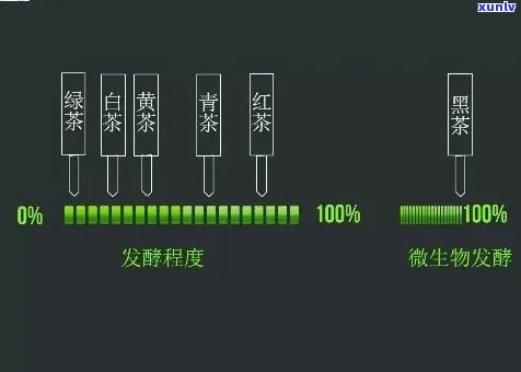 不属于后发酵茶的是：哪种茶叶不属于后发酵类别？