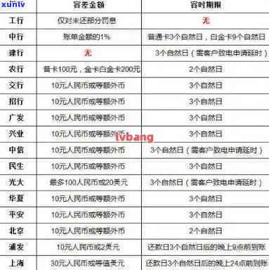 招商银行信用卡最多可逾期几次还款？