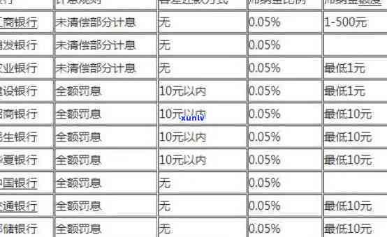 招商银行逾期5天违约金可要求退还，具体金额多少？