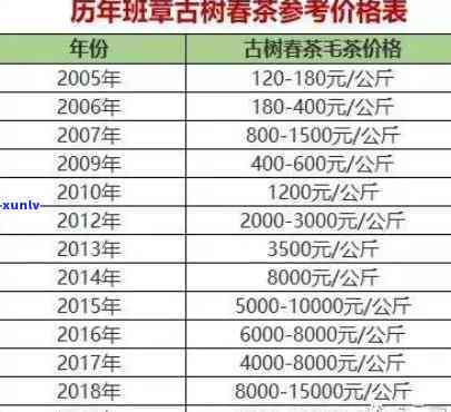 天月古树茶价格：历年变化全览（1997-2011）