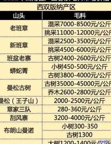 临沧地区全部古树茶价格表，「最新」临沧地区全部古树茶价格表