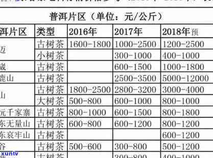 勐海早春木生态古树普洱茶价格与特制品比较