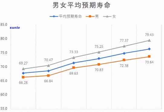 人均预期寿命增长到何种程度？逾期寿命也同步增加