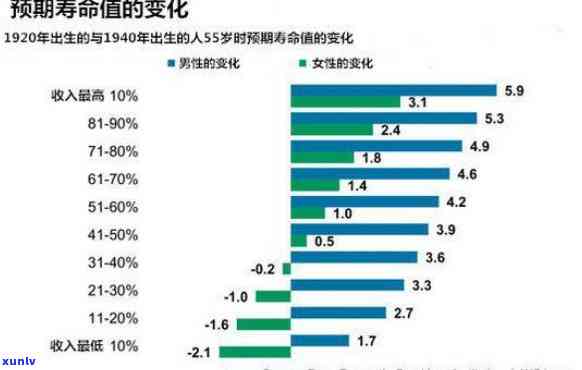 人均预期寿命增长到何种程度？逾期寿命也同步增加