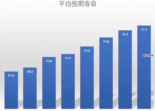 人均逾期寿命再提升：预期寿命增加多少？