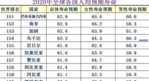 人均逾期寿命再提升：预期寿命增加多少？