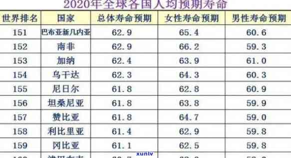 中国人均逾期寿命-人均逾期寿命增长到