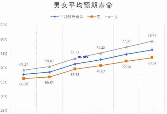 中国人均逾期寿命-人均逾期寿命增长到