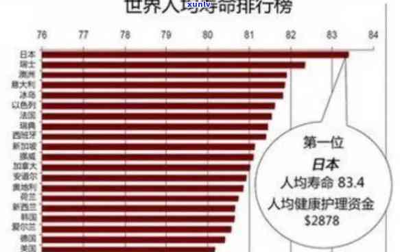 中国人均逾期寿命-人均逾期寿命增长到