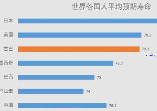 中国人均逾期寿命-人均逾期寿命增长到