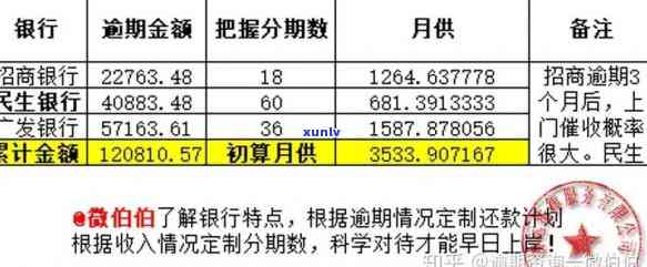 招商银行信用卡14万逾期解决  及结果解析