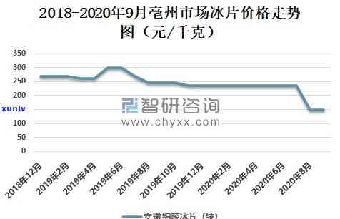 冰种市场价格走势：实时图、分析与预测