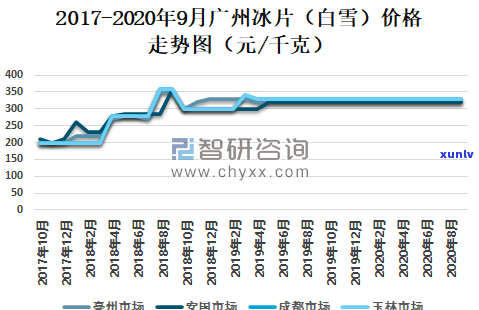 冰种市场价格走势：实时图、分析与预测